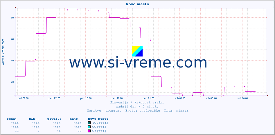 POVPREČJE :: Novo mesto :: SO2 | CO | O3 | NO2 :: zadnji dan / 5 minut.