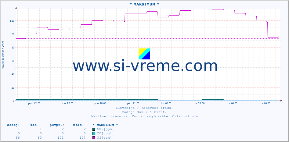 POVPREČJE :: * MAKSIMUM * :: SO2 | CO | O3 | NO2 :: zadnji dan / 5 minut.