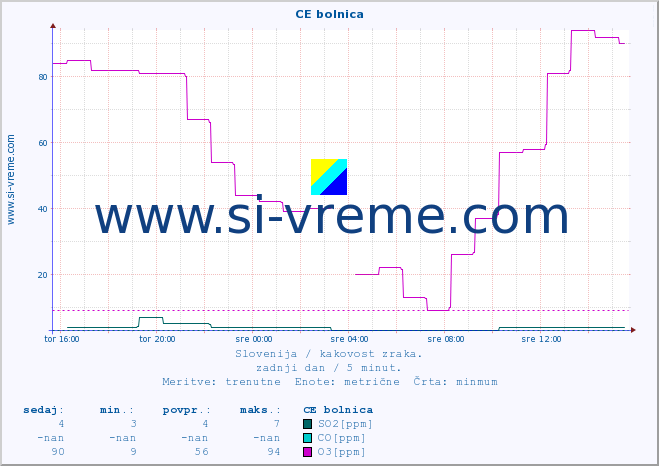 POVPREČJE :: CE bolnica :: SO2 | CO | O3 | NO2 :: zadnji dan / 5 minut.