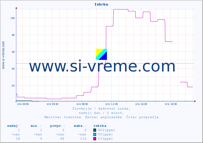 POVPREČJE :: Iskrba :: SO2 | CO | O3 | NO2 :: zadnji dan / 5 minut.