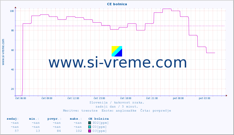 POVPREČJE :: CE bolnica :: SO2 | CO | O3 | NO2 :: zadnji dan / 5 minut.