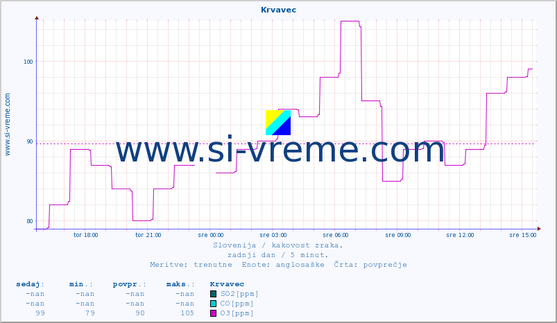 POVPREČJE :: Krvavec :: SO2 | CO | O3 | NO2 :: zadnji dan / 5 minut.