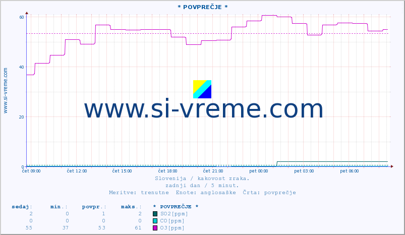 POVPREČJE :: * POVPREČJE * :: SO2 | CO | O3 | NO2 :: zadnji dan / 5 minut.