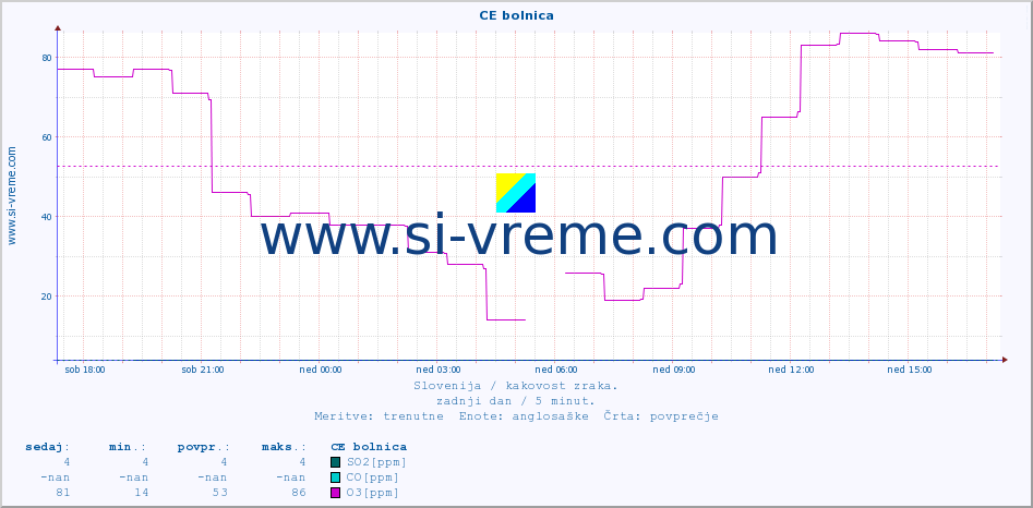 POVPREČJE :: CE bolnica :: SO2 | CO | O3 | NO2 :: zadnji dan / 5 minut.