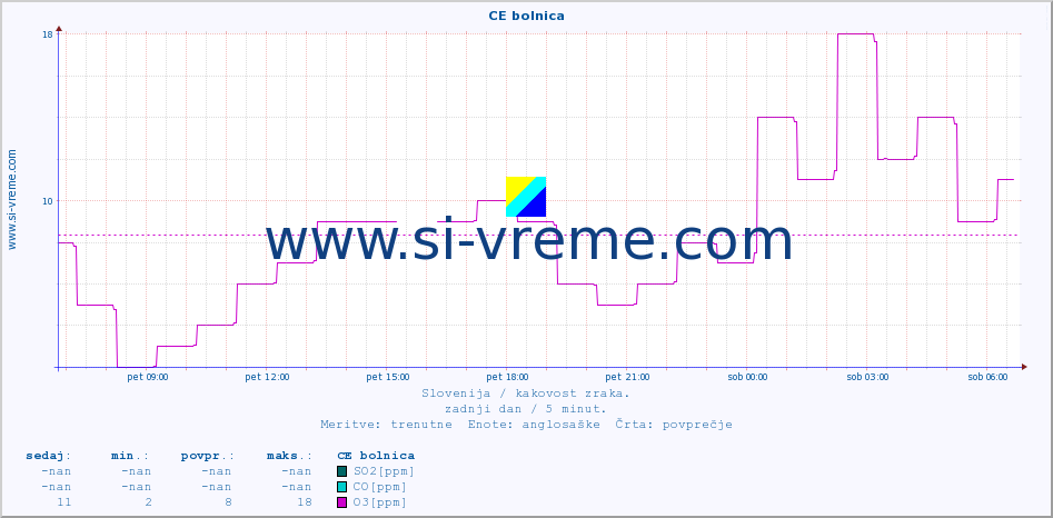 POVPREČJE :: CE bolnica :: SO2 | CO | O3 | NO2 :: zadnji dan / 5 minut.