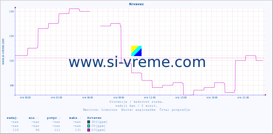 POVPREČJE :: Krvavec :: SO2 | CO | O3 | NO2 :: zadnji dan / 5 minut.