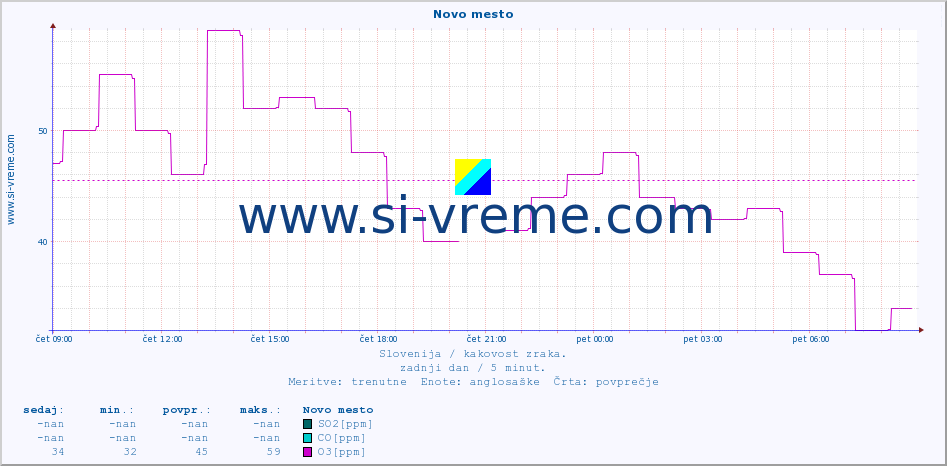 POVPREČJE :: Novo mesto :: SO2 | CO | O3 | NO2 :: zadnji dan / 5 minut.