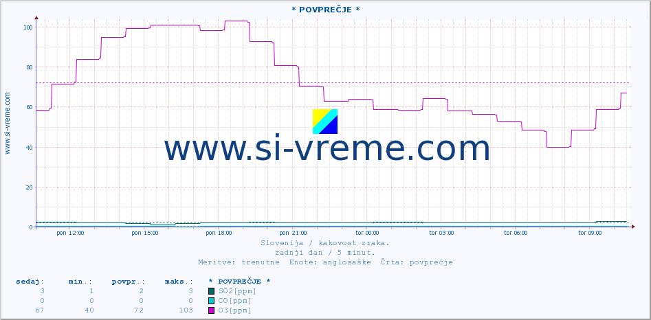 POVPREČJE :: * POVPREČJE * :: SO2 | CO | O3 | NO2 :: zadnji dan / 5 minut.