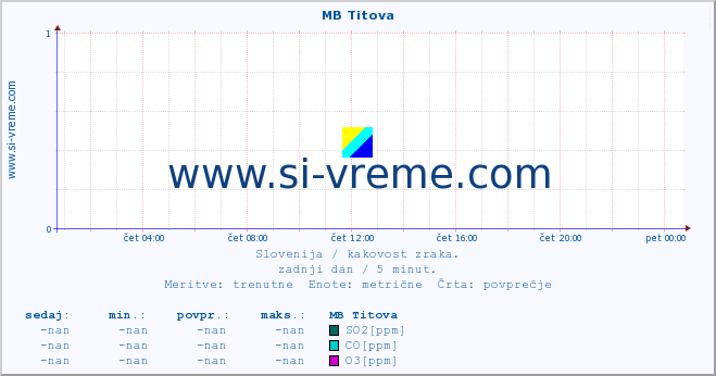 POVPREČJE :: MB Titova :: SO2 | CO | O3 | NO2 :: zadnji dan / 5 minut.