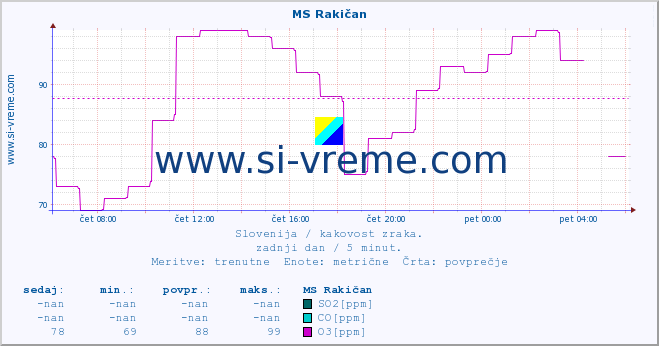 POVPREČJE :: MS Rakičan :: SO2 | CO | O3 | NO2 :: zadnji dan / 5 minut.