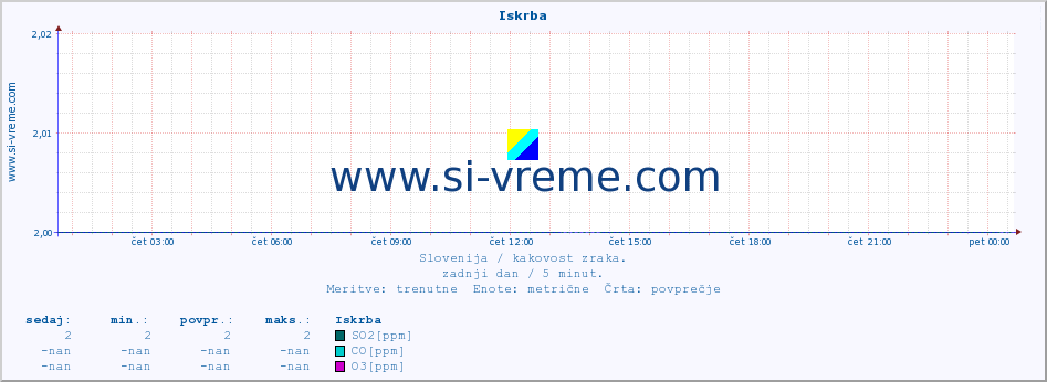 POVPREČJE :: Iskrba :: SO2 | CO | O3 | NO2 :: zadnji dan / 5 minut.