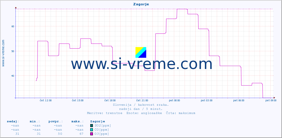 POVPREČJE :: Zagorje :: SO2 | CO | O3 | NO2 :: zadnji dan / 5 minut.
