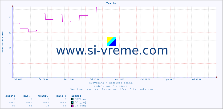 POVPREČJE :: Iskrba :: SO2 | CO | O3 | NO2 :: zadnji dan / 5 minut.