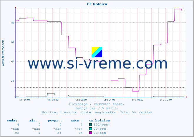 POVPREČJE :: CE bolnica :: SO2 | CO | O3 | NO2 :: zadnji dan / 5 minut.