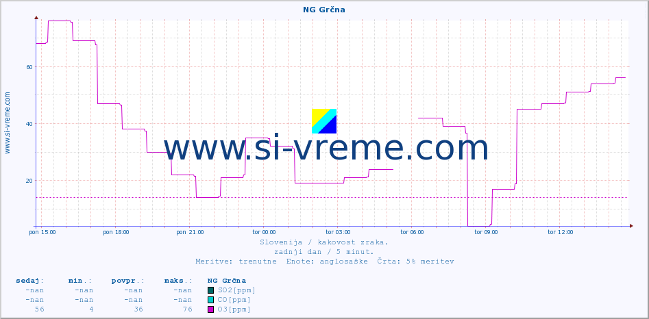 POVPREČJE :: NG Grčna :: SO2 | CO | O3 | NO2 :: zadnji dan / 5 minut.
