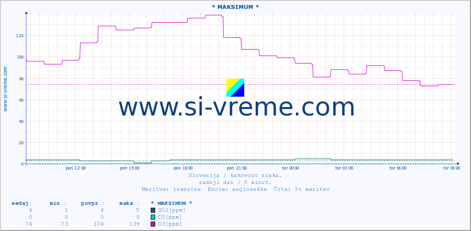 POVPREČJE :: * MAKSIMUM * :: SO2 | CO | O3 | NO2 :: zadnji dan / 5 minut.