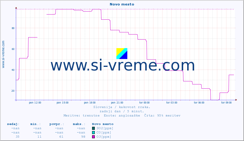 POVPREČJE :: Novo mesto :: SO2 | CO | O3 | NO2 :: zadnji dan / 5 minut.