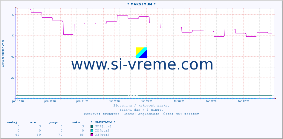 POVPREČJE :: * MAKSIMUM * :: SO2 | CO | O3 | NO2 :: zadnji dan / 5 minut.