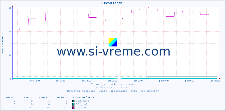 POVPREČJE :: * POVPREČJE * :: SO2 | CO | O3 | NO2 :: zadnji dan / 5 minut.