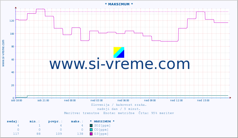 POVPREČJE :: * MAKSIMUM * :: SO2 | CO | O3 | NO2 :: zadnji dan / 5 minut.