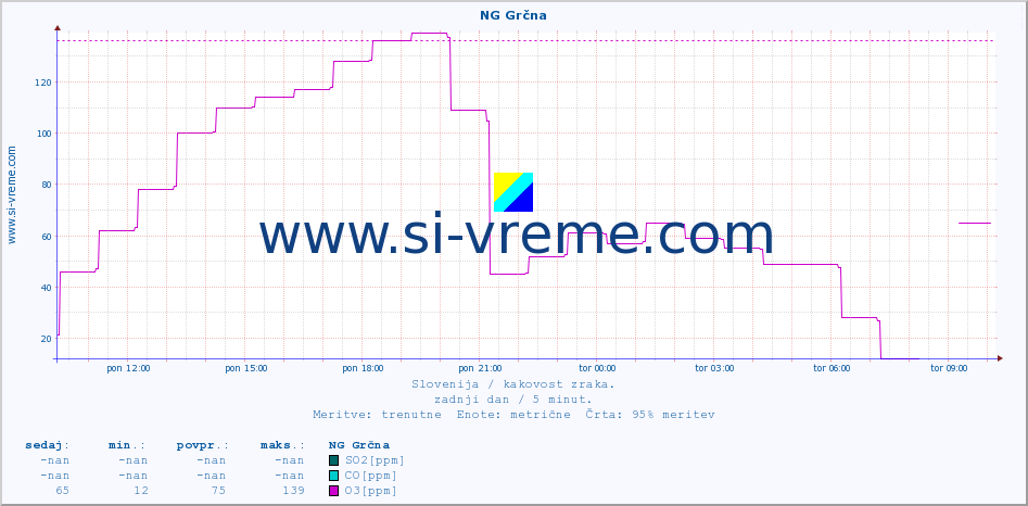 POVPREČJE :: NG Grčna :: SO2 | CO | O3 | NO2 :: zadnji dan / 5 minut.