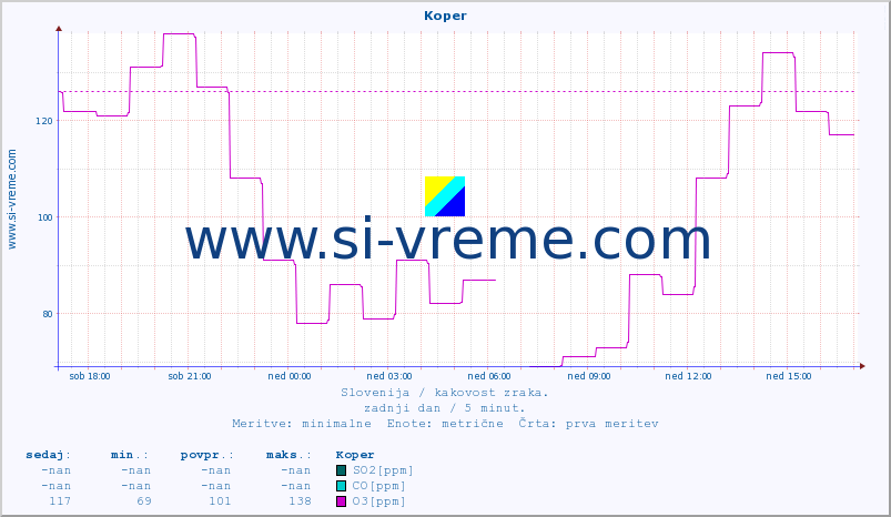 POVPREČJE :: Koper :: SO2 | CO | O3 | NO2 :: zadnji dan / 5 minut.