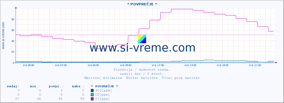 POVPREČJE :: * POVPREČJE * :: SO2 | CO | O3 | NO2 :: zadnji dan / 5 minut.