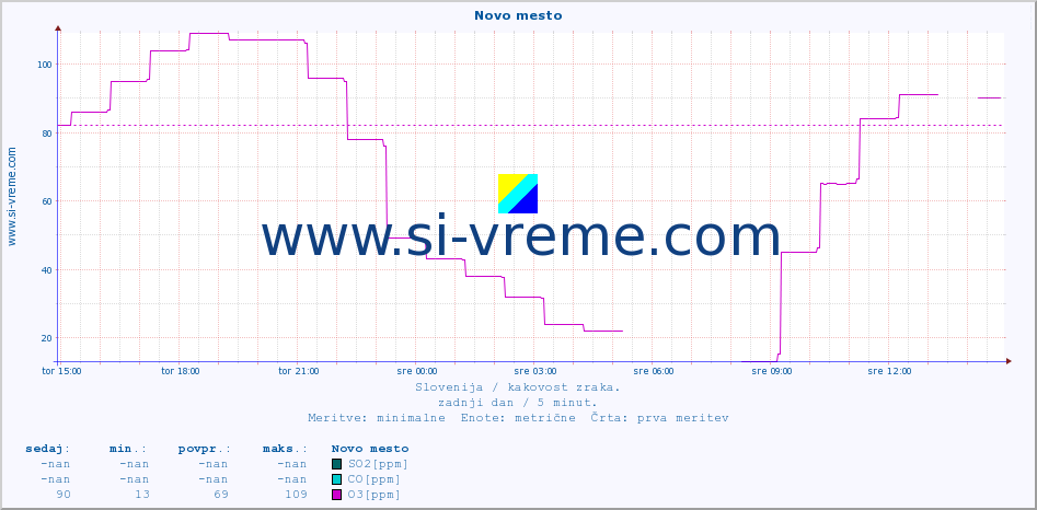 POVPREČJE :: Novo mesto :: SO2 | CO | O3 | NO2 :: zadnji dan / 5 minut.