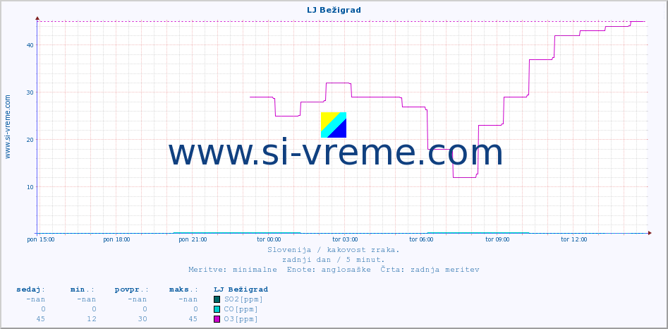 POVPREČJE :: LJ Bežigrad :: SO2 | CO | O3 | NO2 :: zadnji dan / 5 minut.