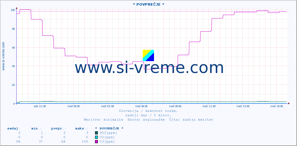 POVPREČJE :: * POVPREČJE * :: SO2 | CO | O3 | NO2 :: zadnji dan / 5 minut.