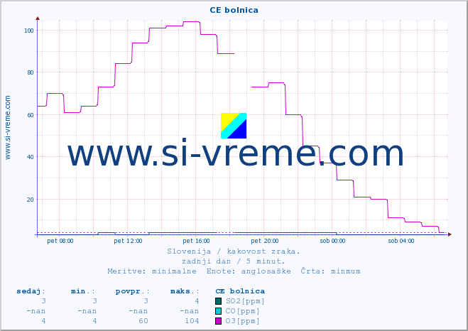 POVPREČJE :: CE bolnica :: SO2 | CO | O3 | NO2 :: zadnji dan / 5 minut.