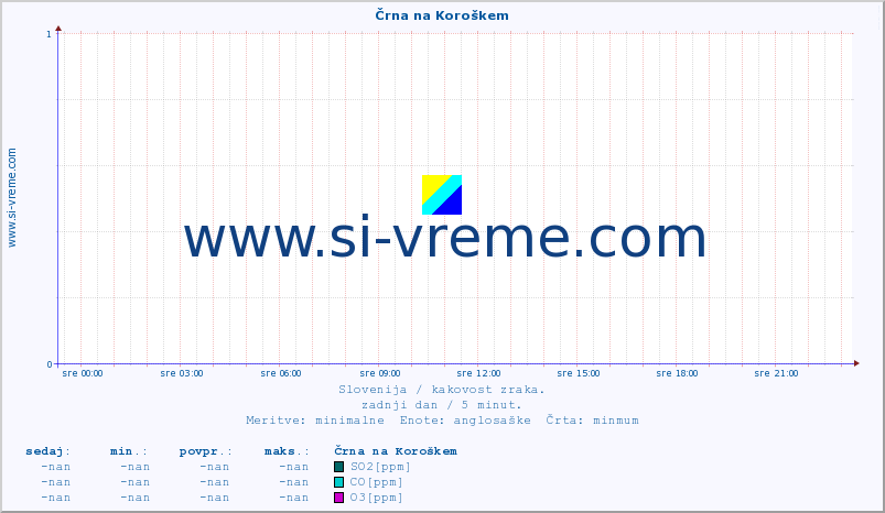 POVPREČJE :: Črna na Koroškem :: SO2 | CO | O3 | NO2 :: zadnji dan / 5 minut.