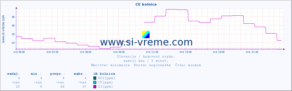 POVPREČJE :: CE bolnica :: SO2 | CO | O3 | NO2 :: zadnji dan / 5 minut.