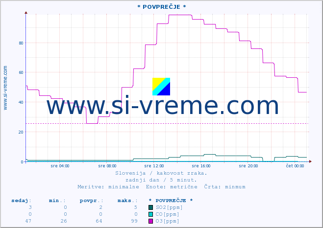 POVPREČJE :: * POVPREČJE * :: SO2 | CO | O3 | NO2 :: zadnji dan / 5 minut.