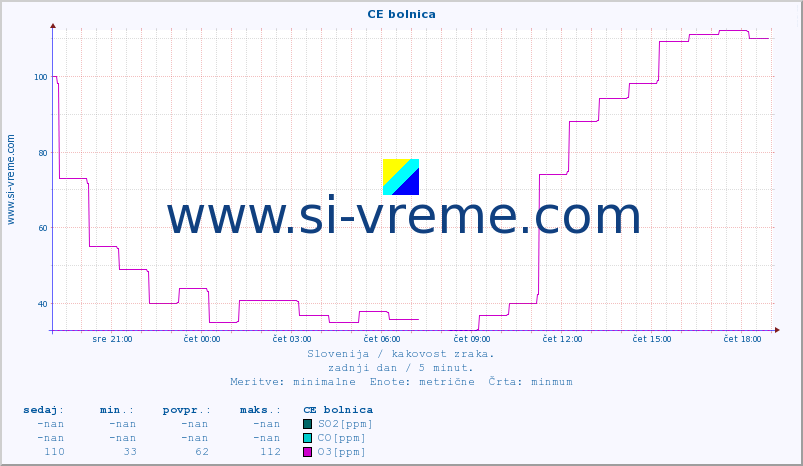 POVPREČJE :: CE bolnica :: SO2 | CO | O3 | NO2 :: zadnji dan / 5 minut.