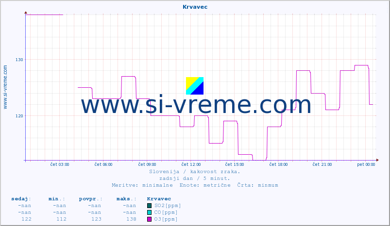 POVPREČJE :: Krvavec :: SO2 | CO | O3 | NO2 :: zadnji dan / 5 minut.