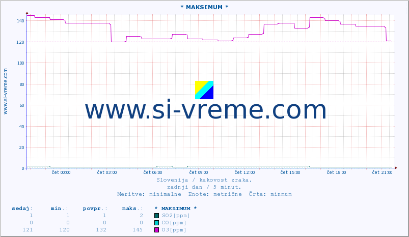 POVPREČJE :: * MAKSIMUM * :: SO2 | CO | O3 | NO2 :: zadnji dan / 5 minut.