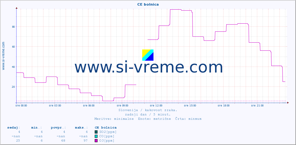 POVPREČJE :: CE bolnica :: SO2 | CO | O3 | NO2 :: zadnji dan / 5 minut.