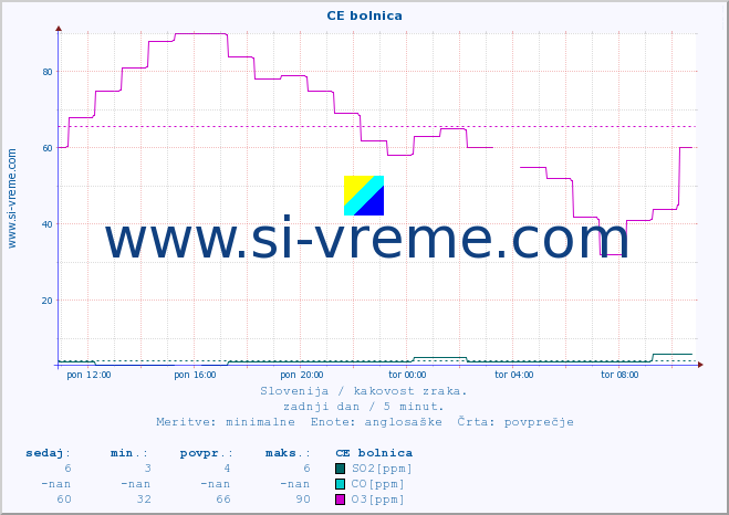 POVPREČJE :: CE bolnica :: SO2 | CO | O3 | NO2 :: zadnji dan / 5 minut.