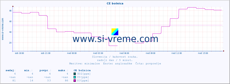 POVPREČJE :: CE bolnica :: SO2 | CO | O3 | NO2 :: zadnji dan / 5 minut.