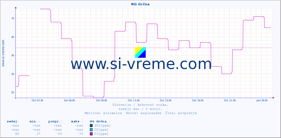 POVPREČJE :: NG Grčna :: SO2 | CO | O3 | NO2 :: zadnji dan / 5 minut.