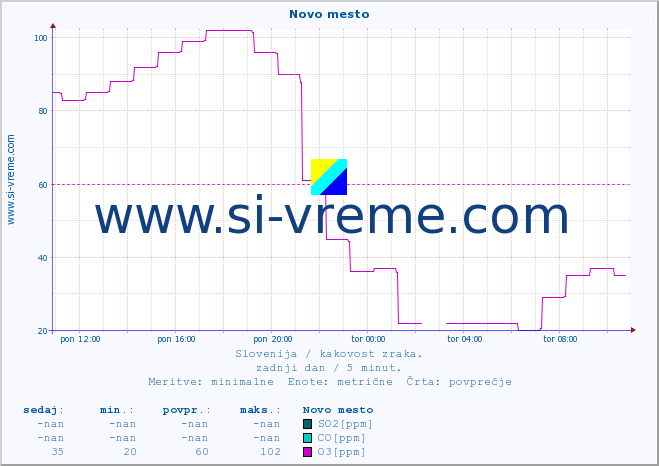 POVPREČJE :: Novo mesto :: SO2 | CO | O3 | NO2 :: zadnji dan / 5 minut.