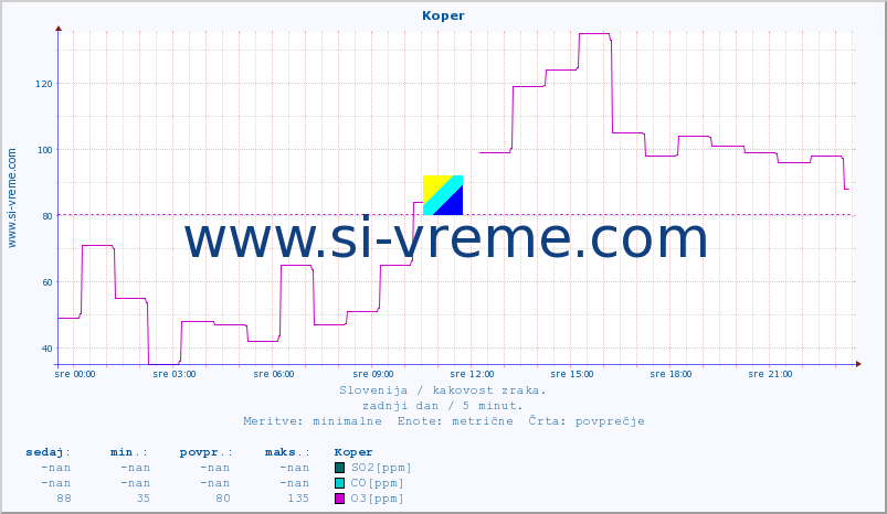 POVPREČJE :: Koper :: SO2 | CO | O3 | NO2 :: zadnji dan / 5 minut.