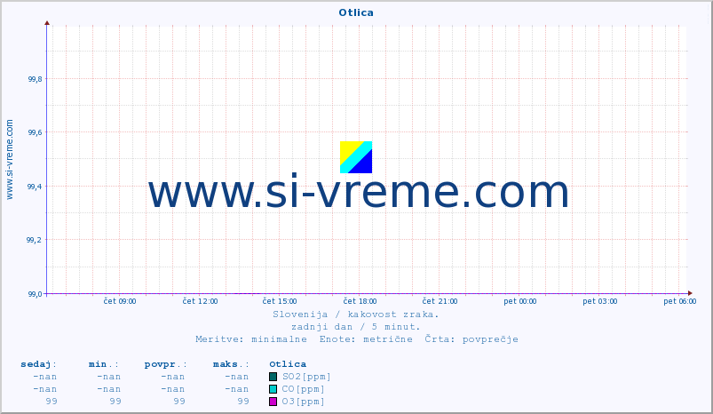 POVPREČJE :: Otlica :: SO2 | CO | O3 | NO2 :: zadnji dan / 5 minut.