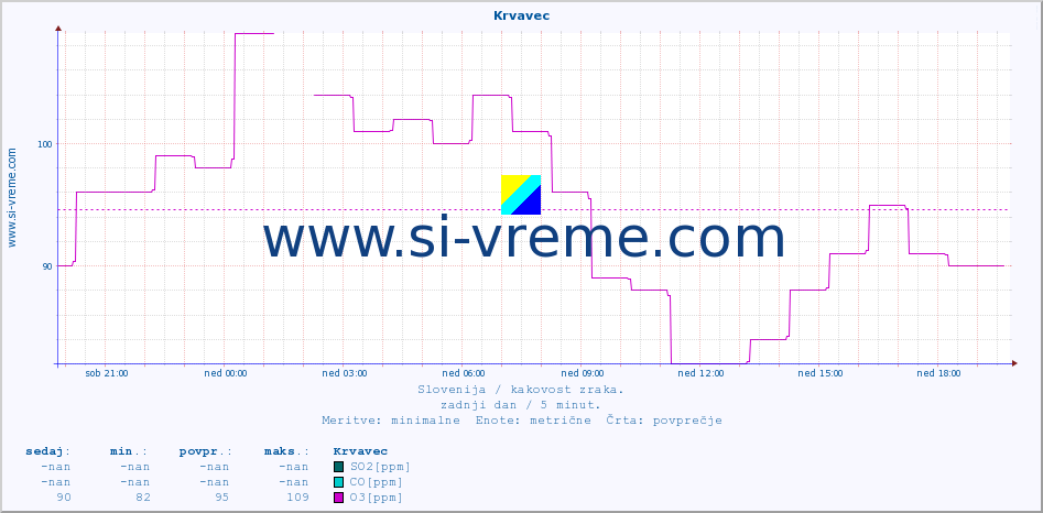 POVPREČJE :: Krvavec :: SO2 | CO | O3 | NO2 :: zadnji dan / 5 minut.