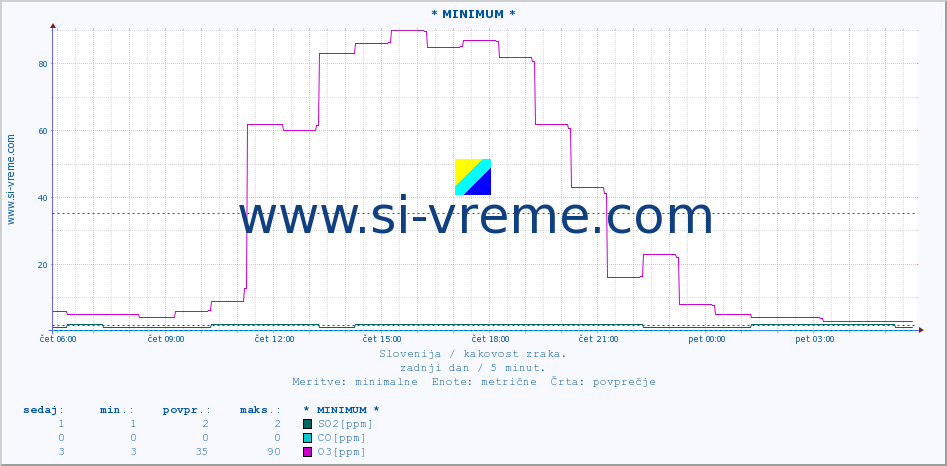 POVPREČJE :: * MINIMUM * :: SO2 | CO | O3 | NO2 :: zadnji dan / 5 minut.