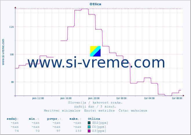 POVPREČJE :: Otlica :: SO2 | CO | O3 | NO2 :: zadnji dan / 5 minut.