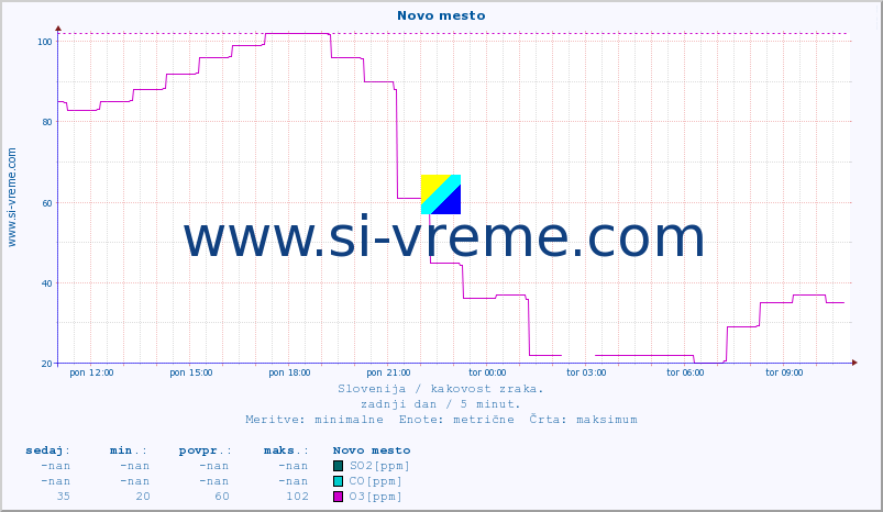 POVPREČJE :: Novo mesto :: SO2 | CO | O3 | NO2 :: zadnji dan / 5 minut.