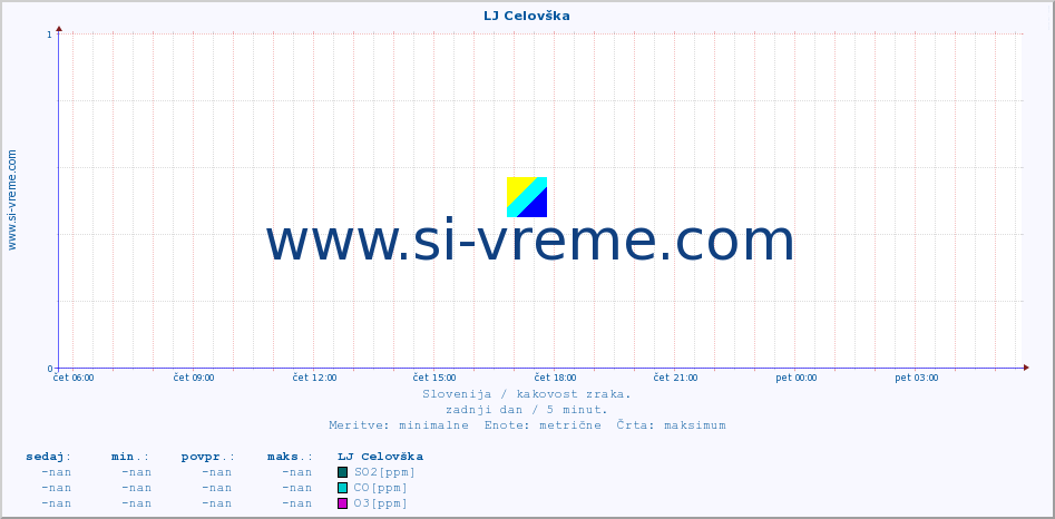 POVPREČJE :: LJ Celovška :: SO2 | CO | O3 | NO2 :: zadnji dan / 5 minut.