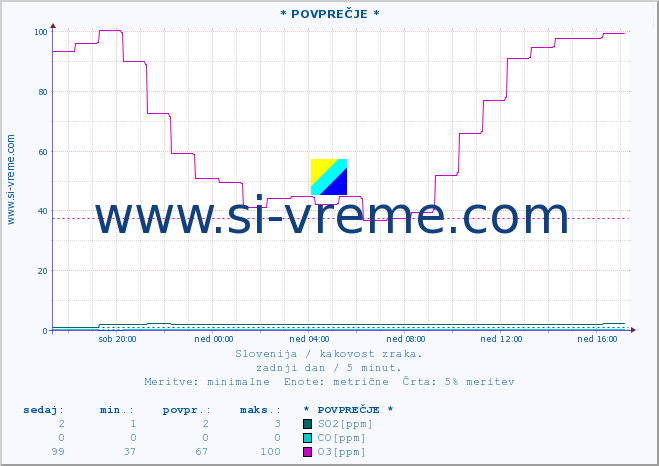 POVPREČJE :: * POVPREČJE * :: SO2 | CO | O3 | NO2 :: zadnji dan / 5 minut.